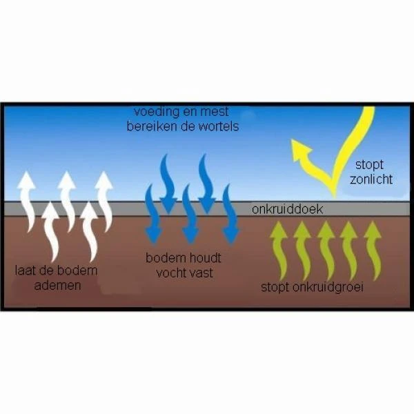 Onkruiddoek 8 × 1,5 M - 45 G/m² 2 Onkruiddoek 8 × 1,5 M - 45 G/m² - Afbeelding 2